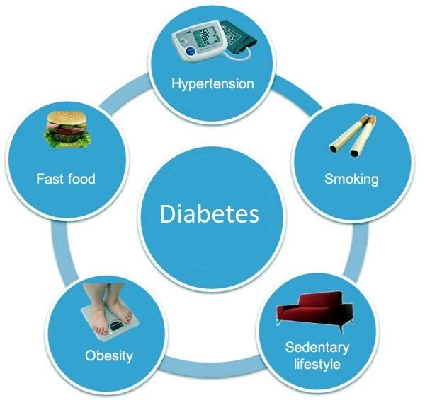 What Are the Risk Factors of Diabetes?